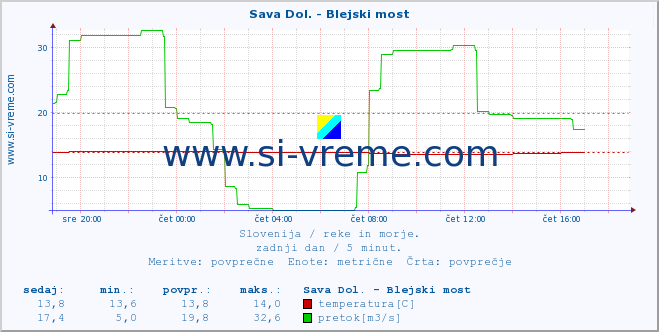 POVPREČJE :: Sava Dol. - Blejski most :: temperatura | pretok | višina :: zadnji dan / 5 minut.