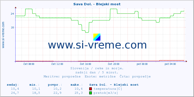 POVPREČJE :: Sava Dol. - Blejski most :: temperatura | pretok | višina :: zadnji dan / 5 minut.