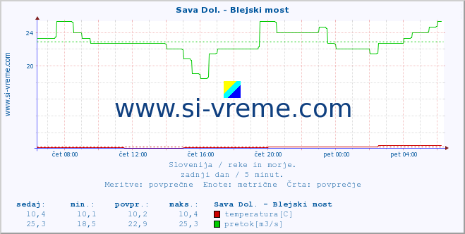 POVPREČJE :: Sava Dol. - Blejski most :: temperatura | pretok | višina :: zadnji dan / 5 minut.