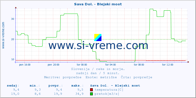 POVPREČJE :: Sava Dol. - Blejski most :: temperatura | pretok | višina :: zadnji dan / 5 minut.