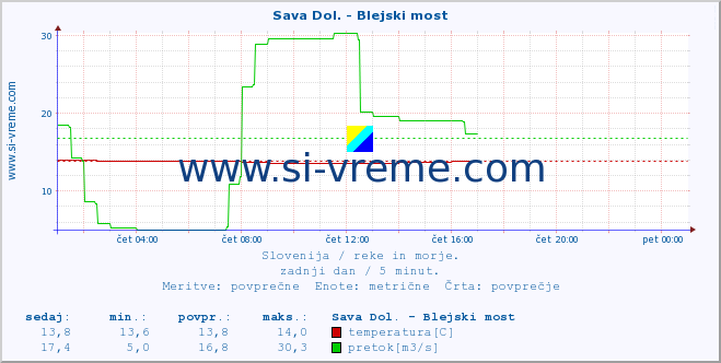 POVPREČJE :: Sava Dol. - Blejski most :: temperatura | pretok | višina :: zadnji dan / 5 minut.