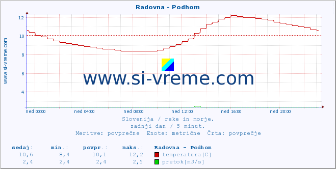 POVPREČJE :: Radovna - Podhom :: temperatura | pretok | višina :: zadnji dan / 5 minut.