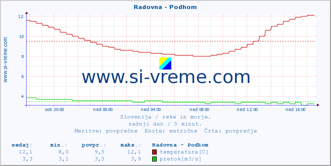 POVPREČJE :: Radovna - Podhom :: temperatura | pretok | višina :: zadnji dan / 5 minut.