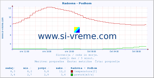 POVPREČJE :: Radovna - Podhom :: temperatura | pretok | višina :: zadnji dan / 5 minut.