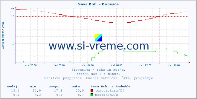 POVPREČJE :: Sava Boh. - Bodešče :: temperatura | pretok | višina :: zadnji dan / 5 minut.