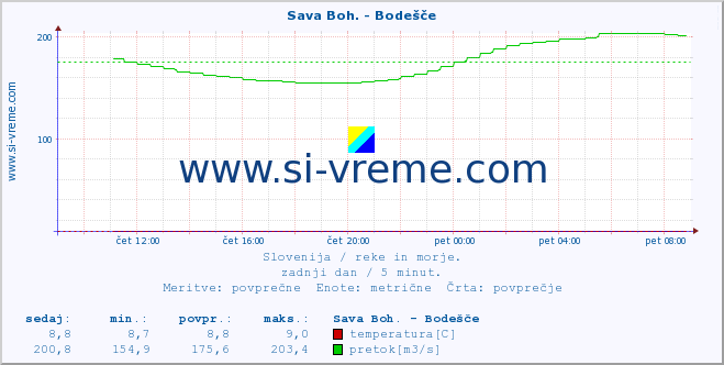 POVPREČJE :: Sava Boh. - Bodešče :: temperatura | pretok | višina :: zadnji dan / 5 minut.