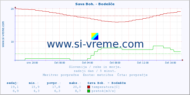 POVPREČJE :: Sava Boh. - Bodešče :: temperatura | pretok | višina :: zadnji dan / 5 minut.