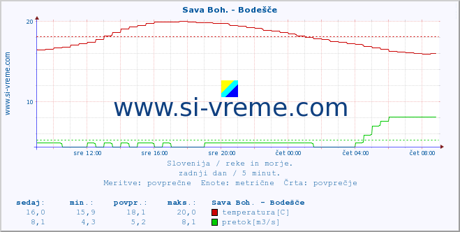 POVPREČJE :: Sava Boh. - Bodešče :: temperatura | pretok | višina :: zadnji dan / 5 minut.