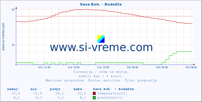 POVPREČJE :: Sava Boh. - Bodešče :: temperatura | pretok | višina :: zadnji dan / 5 minut.