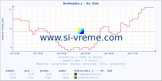 POVPREČJE :: Bohinjsko j. - Sv. Duh :: temperatura | pretok | višina :: zadnji dan / 5 minut.