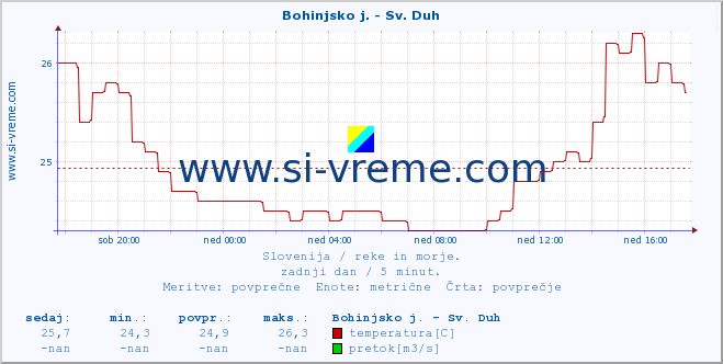 POVPREČJE :: Bohinjsko j. - Sv. Duh :: temperatura | pretok | višina :: zadnji dan / 5 minut.