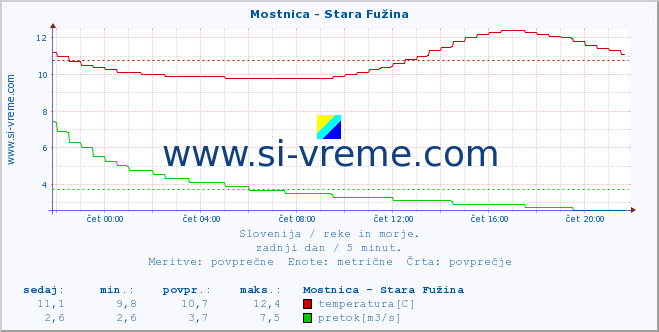 POVPREČJE :: Mostnica - Stara Fužina :: temperatura | pretok | višina :: zadnji dan / 5 minut.