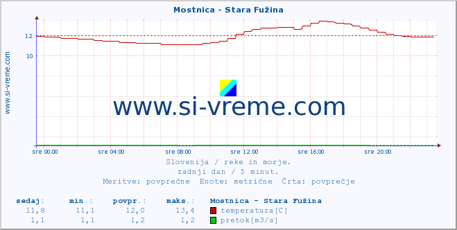 POVPREČJE :: Mostnica - Stara Fužina :: temperatura | pretok | višina :: zadnji dan / 5 minut.