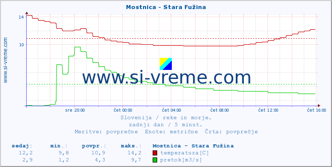 POVPREČJE :: Mostnica - Stara Fužina :: temperatura | pretok | višina :: zadnji dan / 5 minut.