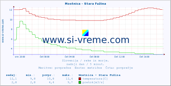 POVPREČJE :: Mostnica - Stara Fužina :: temperatura | pretok | višina :: zadnji dan / 5 minut.