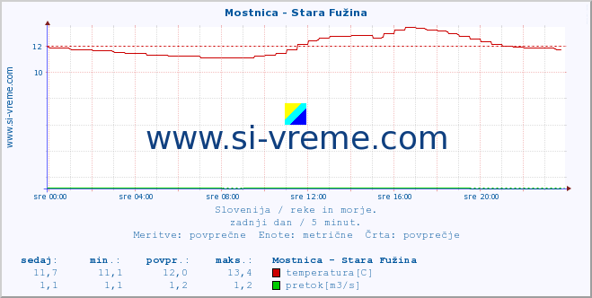 POVPREČJE :: Mostnica - Stara Fužina :: temperatura | pretok | višina :: zadnji dan / 5 minut.