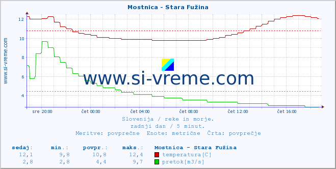 POVPREČJE :: Mostnica - Stara Fužina :: temperatura | pretok | višina :: zadnji dan / 5 minut.