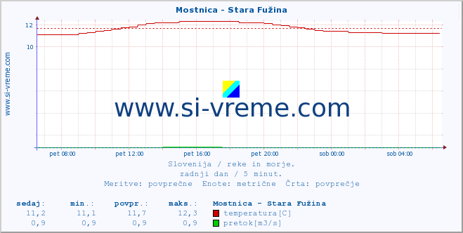 POVPREČJE :: Mostnica - Stara Fužina :: temperatura | pretok | višina :: zadnji dan / 5 minut.