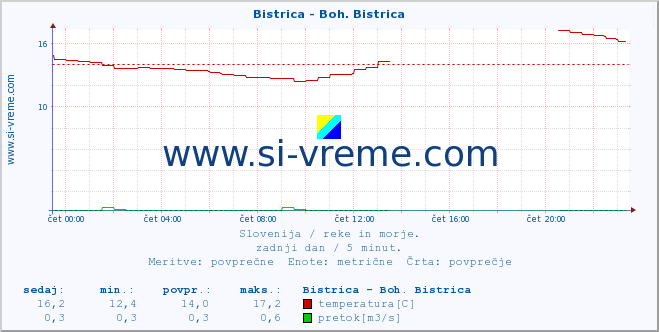 POVPREČJE :: Bistrica - Boh. Bistrica :: temperatura | pretok | višina :: zadnji dan / 5 minut.