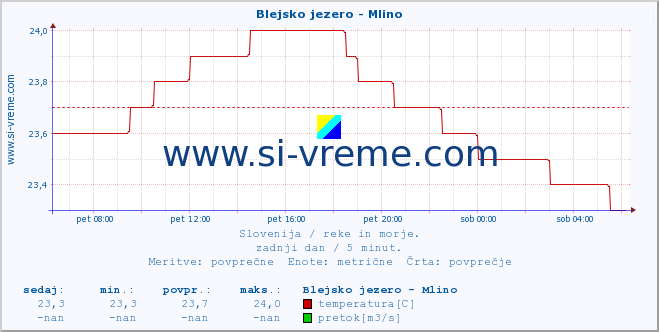 POVPREČJE :: Blejsko jezero - Mlino :: temperatura | pretok | višina :: zadnji dan / 5 minut.