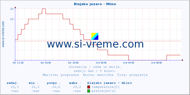 POVPREČJE :: Blejsko jezero - Mlino :: temperatura | pretok | višina :: zadnji dan / 5 minut.