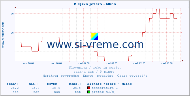 POVPREČJE :: Blejsko jezero - Mlino :: temperatura | pretok | višina :: zadnji dan / 5 minut.