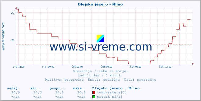 POVPREČJE :: Blejsko jezero - Mlino :: temperatura | pretok | višina :: zadnji dan / 5 minut.