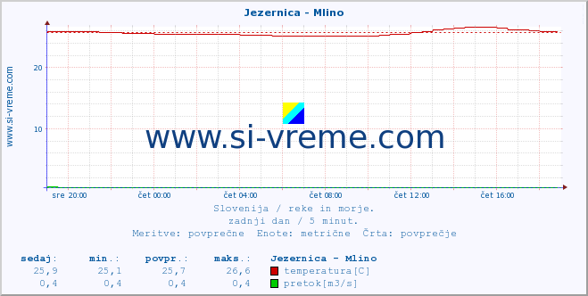 POVPREČJE :: Jezernica - Mlino :: temperatura | pretok | višina :: zadnji dan / 5 minut.