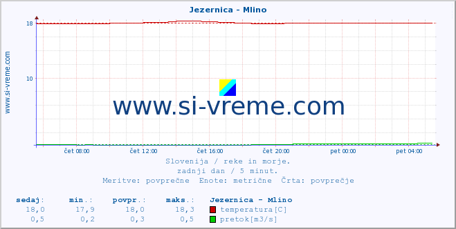 POVPREČJE :: Jezernica - Mlino :: temperatura | pretok | višina :: zadnji dan / 5 minut.