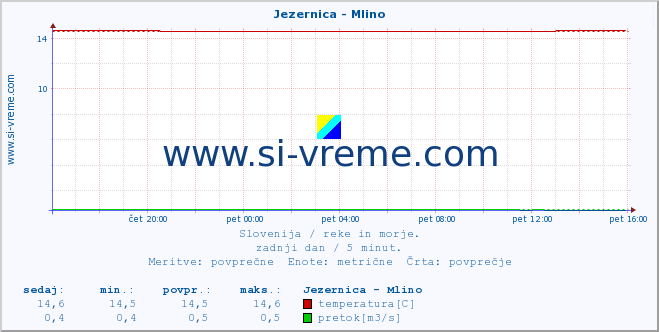 POVPREČJE :: Jezernica - Mlino :: temperatura | pretok | višina :: zadnji dan / 5 minut.