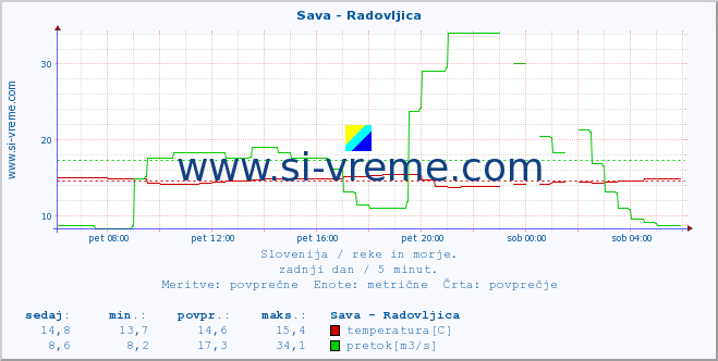 POVPREČJE :: Sava - Radovljica :: temperatura | pretok | višina :: zadnji dan / 5 minut.