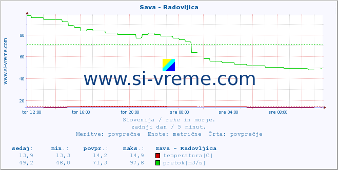 POVPREČJE :: Sava - Radovljica :: temperatura | pretok | višina :: zadnji dan / 5 minut.