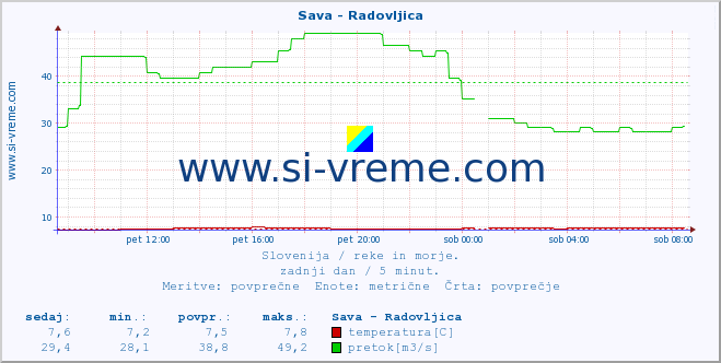 POVPREČJE :: Sava - Radovljica :: temperatura | pretok | višina :: zadnji dan / 5 minut.