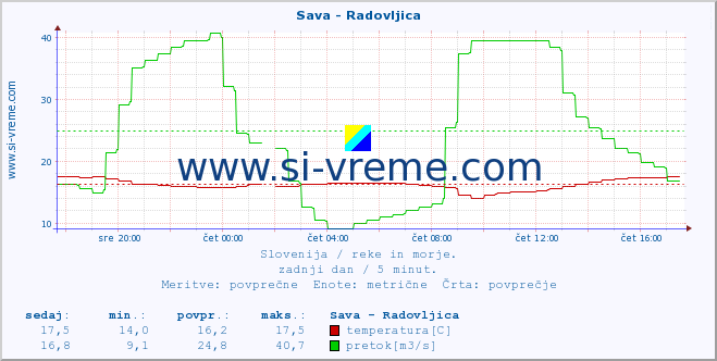 POVPREČJE :: Sava - Radovljica :: temperatura | pretok | višina :: zadnji dan / 5 minut.