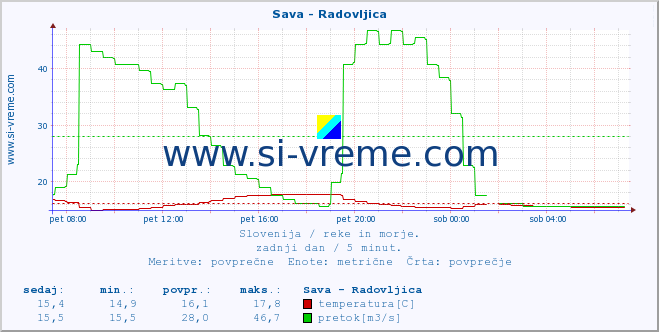 POVPREČJE :: Sava - Radovljica :: temperatura | pretok | višina :: zadnji dan / 5 minut.