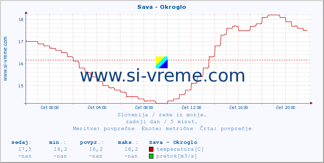 POVPREČJE :: Sava - Okroglo :: temperatura | pretok | višina :: zadnji dan / 5 minut.