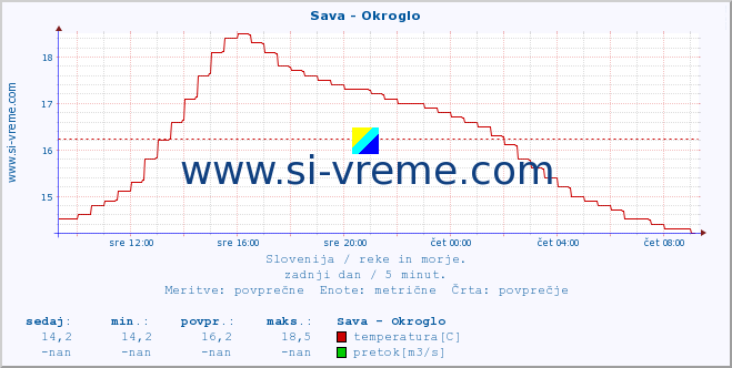 POVPREČJE :: Sava - Okroglo :: temperatura | pretok | višina :: zadnji dan / 5 minut.