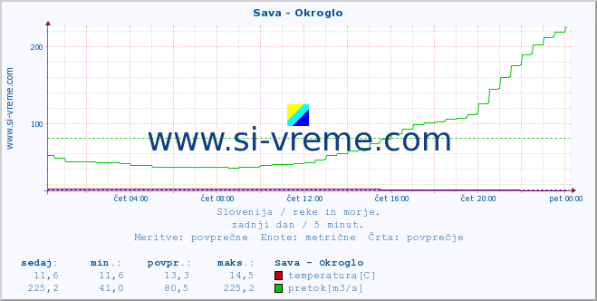 POVPREČJE :: Sava - Okroglo :: temperatura | pretok | višina :: zadnji dan / 5 minut.