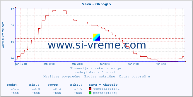 POVPREČJE :: Sava - Okroglo :: temperatura | pretok | višina :: zadnji dan / 5 minut.