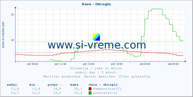 POVPREČJE :: Sava - Okroglo :: temperatura | pretok | višina :: zadnji dan / 5 minut.