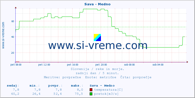 POVPREČJE :: Sava - Medno :: temperatura | pretok | višina :: zadnji dan / 5 minut.