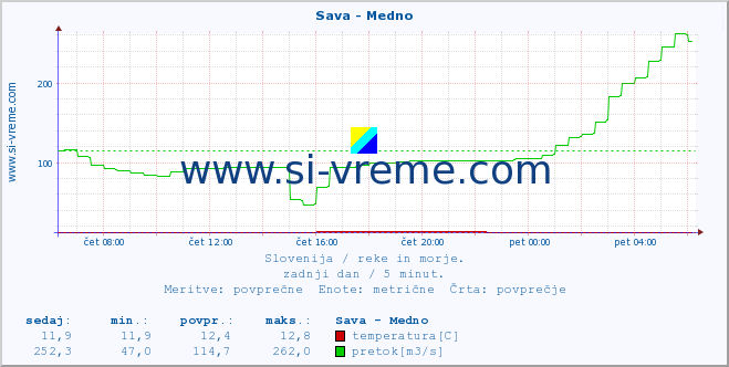 POVPREČJE :: Sava - Medno :: temperatura | pretok | višina :: zadnji dan / 5 minut.