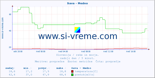 POVPREČJE :: Sava - Medno :: temperatura | pretok | višina :: zadnji dan / 5 minut.