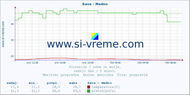 POVPREČJE :: Sava - Medno :: temperatura | pretok | višina :: zadnji dan / 5 minut.