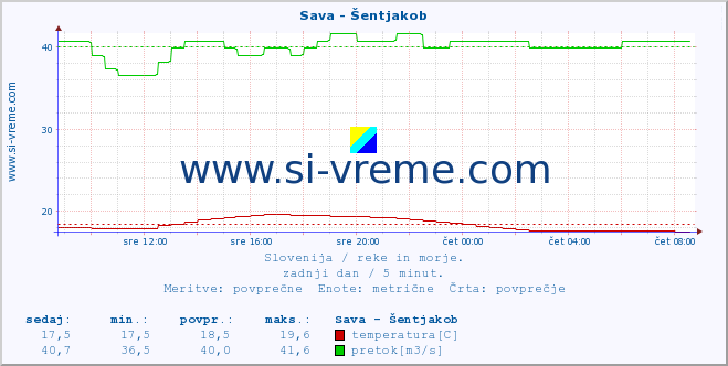 POVPREČJE :: Sava - Šentjakob :: temperatura | pretok | višina :: zadnji dan / 5 minut.