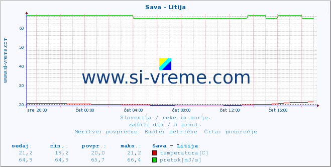 POVPREČJE :: Sava - Litija :: temperatura | pretok | višina :: zadnji dan / 5 minut.