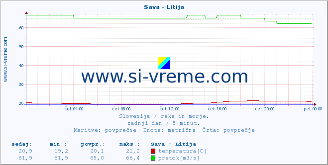 POVPREČJE :: Sava - Litija :: temperatura | pretok | višina :: zadnji dan / 5 minut.