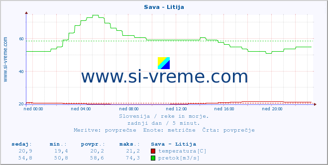 POVPREČJE :: Sava - Litija :: temperatura | pretok | višina :: zadnji dan / 5 minut.