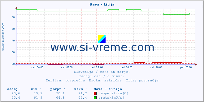 POVPREČJE :: Sava - Litija :: temperatura | pretok | višina :: zadnji dan / 5 minut.