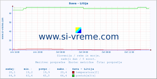 POVPREČJE :: Sava - Litija :: temperatura | pretok | višina :: zadnji dan / 5 minut.